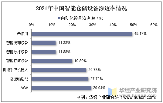 2021年中国智能仓储设备渗透率情况