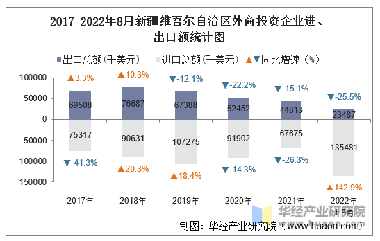 2017-2022年8月新疆维吾尔自治区外商投资企业进、出口额统计图