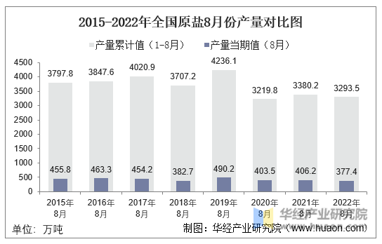 2015-2022年全国原盐8月份产量对比图
