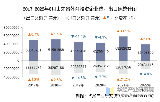 2017-2022年8月山东省外商投资企业进、出口额统计图