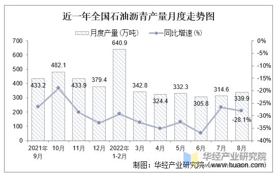 近一年全国石油沥青产量月度走势图