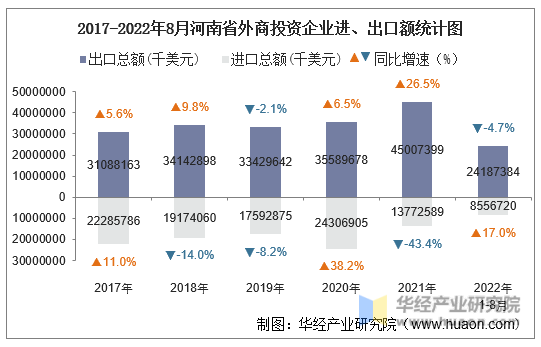 2017-2022年8月河南省外商投资企业进、出口额统计图