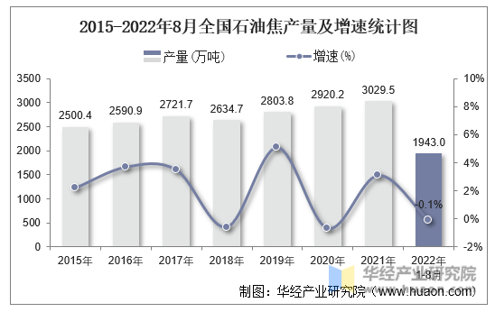 2015-2022年8月全国石油焦产量及增速统计图