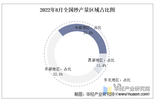 2022年8月全国纱产量区域占比图