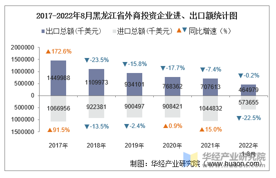 2017-2022年8月黑龙江省外商投资企业进、出口额统计图