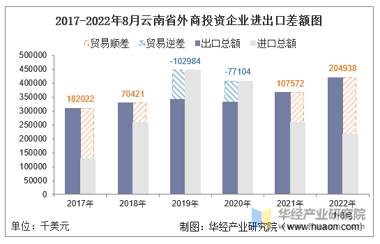 2017-2022年8月云南省外商投资企业进出口差额图