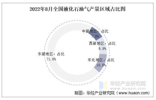 2022年8月全国液化石油气产量区域占比图