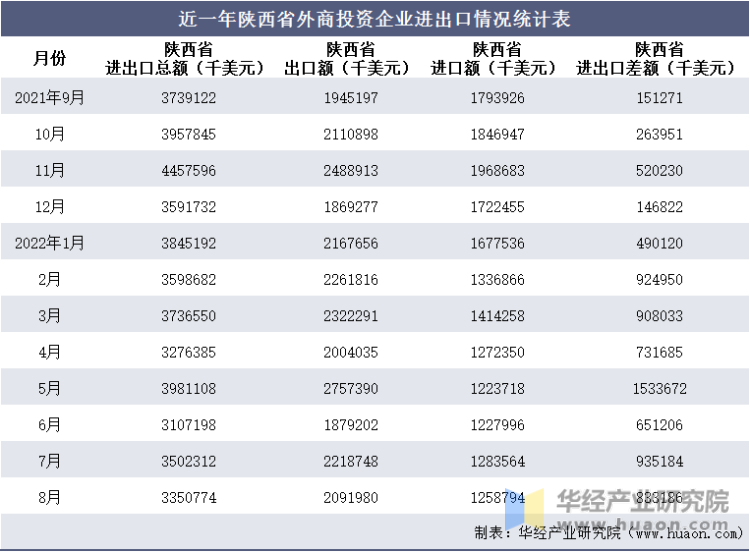 近一年陕西省外商投资企业进出口情况统计表