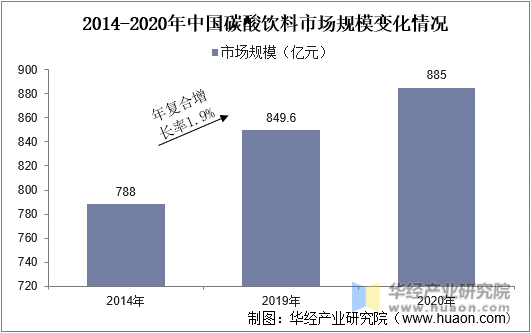 2014-2020年中国碳酸饮料市场规模变化情况