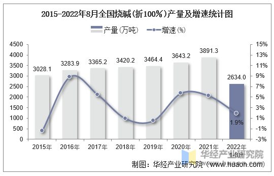 2015-2022年8月全国烧碱(折100％)产量及增速统计图