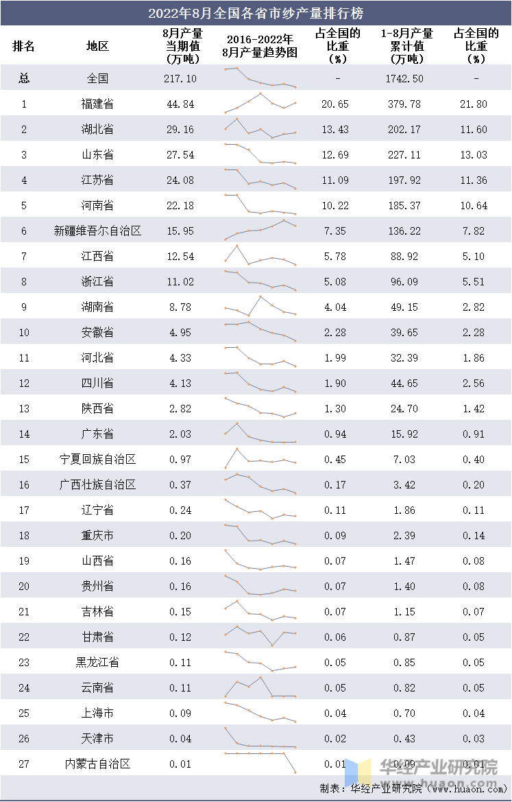 2022年8月全国各省市纱产量排行榜