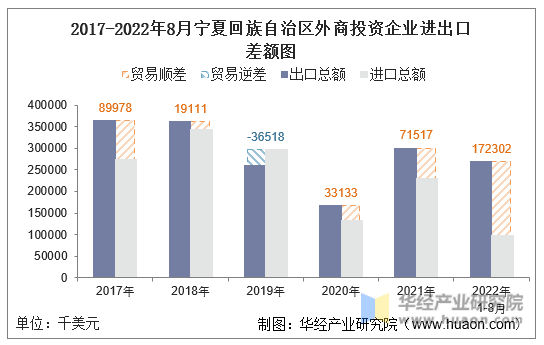 2017-2022年8月宁夏回族自治区外商投资企业进出口差额图
