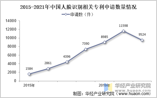2015-2021年中国人脸识别相关专利申请数量情况