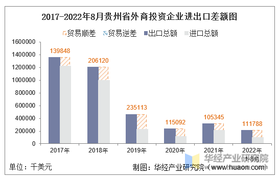 2017-2022年8月贵州省外商投资企业进出口差额图