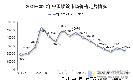 2021-2022年中国镁锭市场价格走势情况