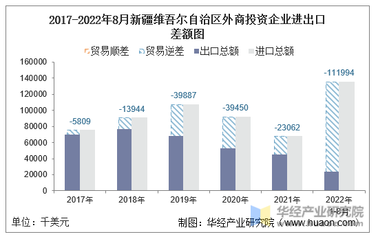 2017-2022年8月新疆维吾尔自治区外商投资企业进出口差额图