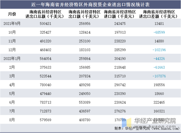近一年海南省并经济特区外商投资企业进出口情况统计表