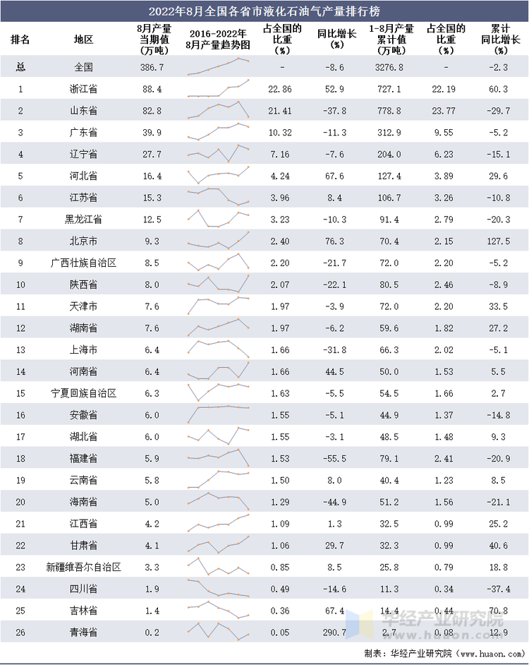 2022年8月全国各省市液化石油气产量排行榜