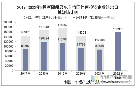 2017-2022年8月新疆维吾尔自治区外商投资企业进出口总额统计图