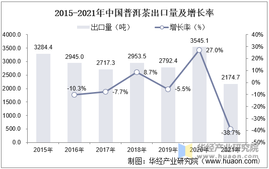 2015-2021年中国普洱茶出口量及增长率