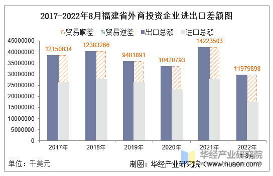 2017-2022年8月福建省外商投资企业进出口差额图