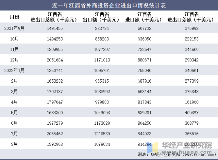 近一年江西省外商投资企业进出口情况统计表