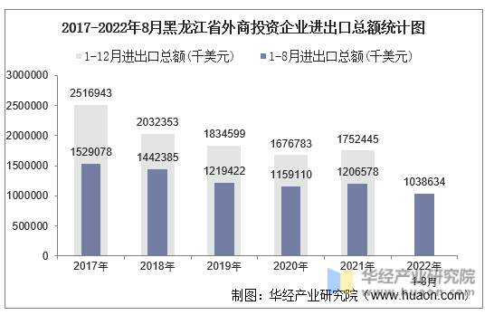 2017-2022年8月黑龙江省外商投资企业进出口总额统计图