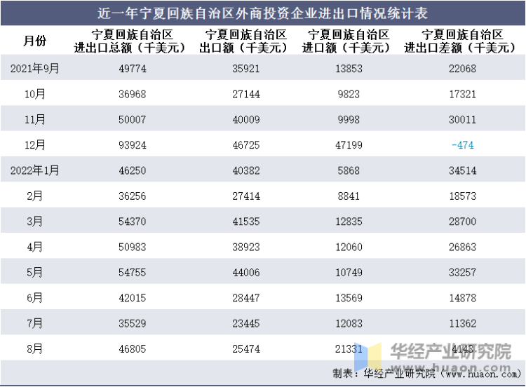 近一年宁夏回族自治区外商投资企业进出口情况统计表