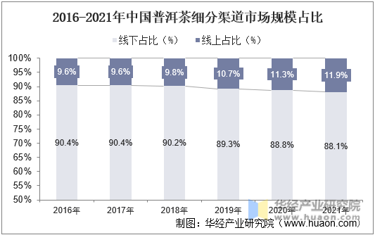 2016-2021年中国普洱茶细分渠道市场规模占比