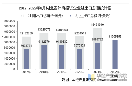 2017-2022年8月湖北省外商投资企业进出口总额统计图