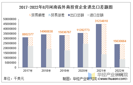 2017-2022年8月河南省外商投资企业进出口差额图
