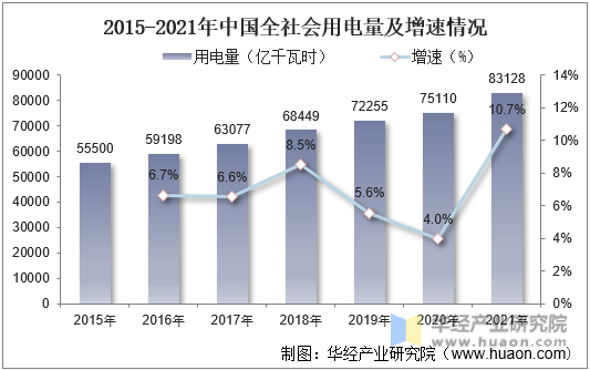 2015-2021年中国全社会用电量及增速情况