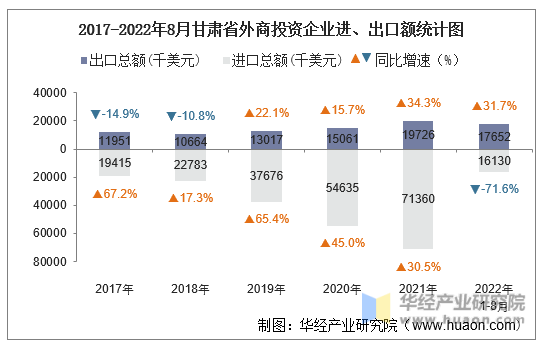 2017-2022年8月甘肃省外商投资企业进、出口额统计图