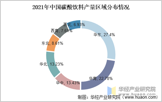 2021年中国碳酸饮料产量区域分布情况