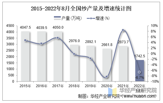 2015-2022年8月全国纱产量及增速统计图
