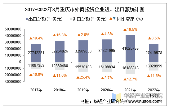 2017-2022年8月重庆市外商投资企业进、出口额统计图