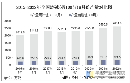 2015-2022年全国烧碱(折100％)8月份产量对比图