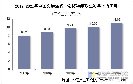 2017-2021年中国交通运输、仓储和邮政业每年平均工资