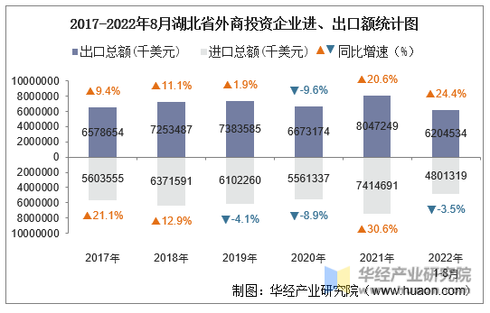 2017-2022年8月湖北省外商投资企业进、出口额统计图