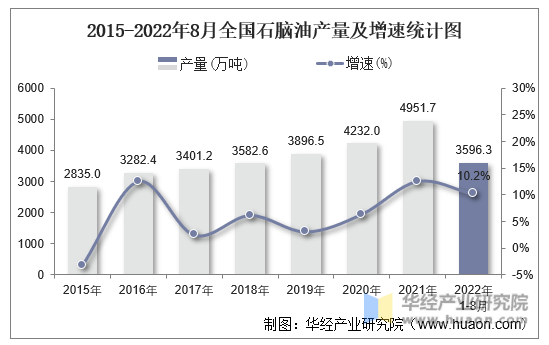 2015-2022年8月全国石脑油产量及增速统计图