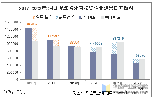 2017-2022年8月黑龙江省外商投资企业进出口差额图
