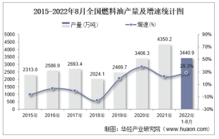 2022年8月全国及各省市燃料油产量与增速统计