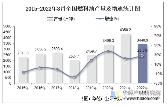 2015-2022年8月全国燃料油产量及增速统计图