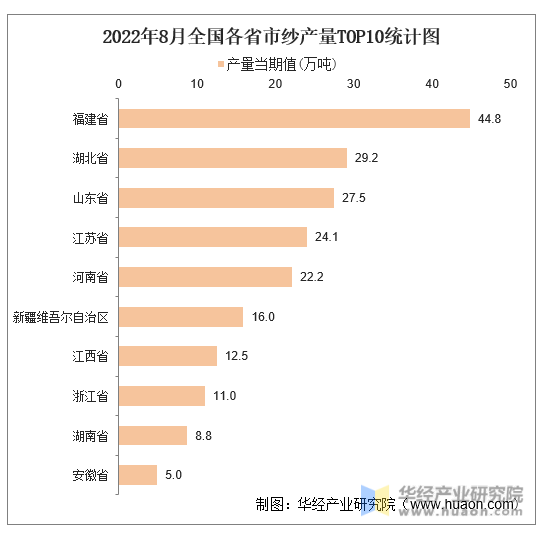 2022年8月全国各省市纱产量TOP10统计图