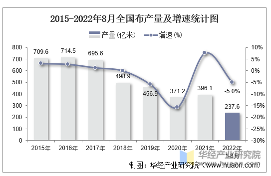 2015-2022年8月全国布产量及增速统计图