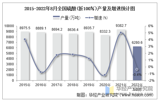 2015-2022年8月全国硫酸(折100％)产量及增速统计图