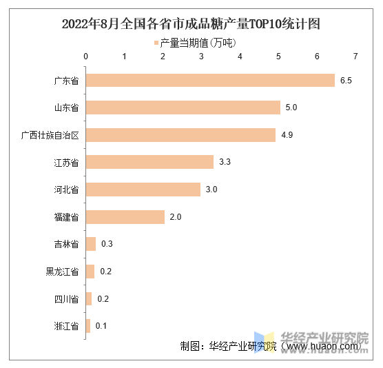 2022年8月全国各省市成品糖产量TOP10统计图