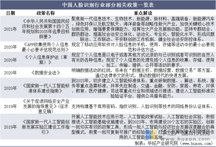 中国人脸识别行业部分相关政策一览表