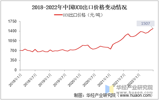 2018-2022年中国UCO出口价格变动情况