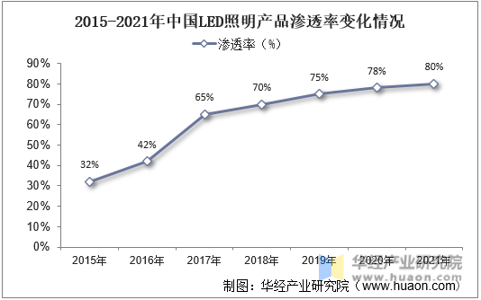 2017-2021年中国LED照明产品渗透率变化情况